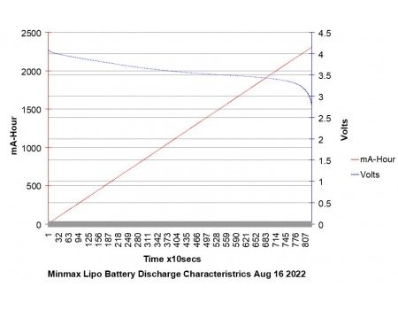 MinMax 3.8V 2200mAh 8.36Wh Lithium Polymer LiPo Battery LP555165 MinMax 3.8V 2200mAh 8.36Wh Lithium Polymer LiPo Battery LP555165